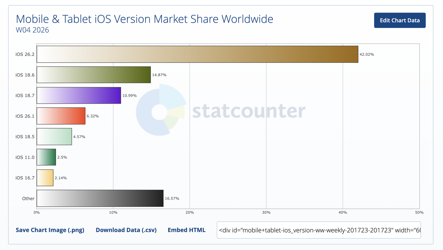 iOS 26普及率不足50%：续航与流畅问题成严重阻
