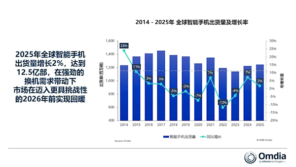 2025年全球智能手机出货量公布：苹果第一，小米第三