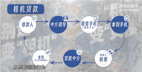 租40部手机背上50万高利贷！广东315揭露租机贷黑