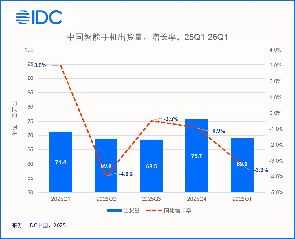 IDC：Q1中国手机市场出货6904万台同比降3.3% 高端