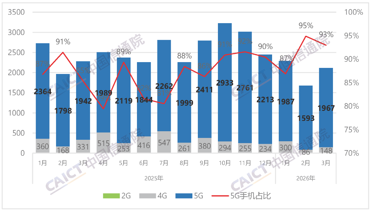 信通院：3月国内手机出货2115万部同比下降7.1% 5G手