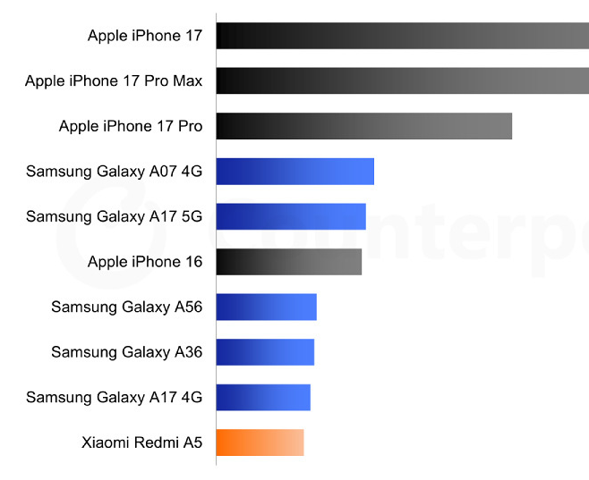 iPhone 17标准版登顶 一季度全球畅销手机出炉