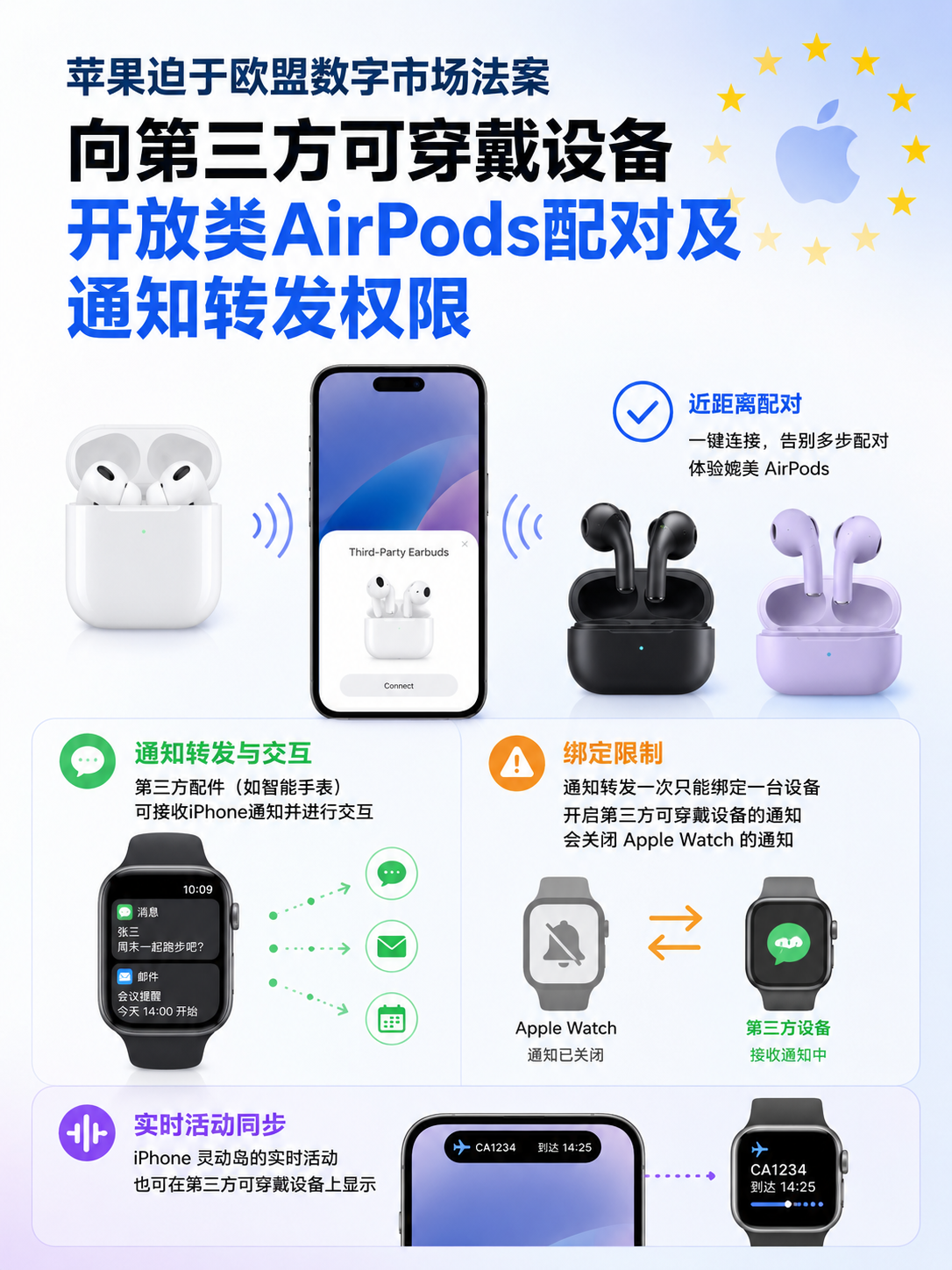 iOS 26.5正式向欧盟第三方穿戴设备开放类AirPods