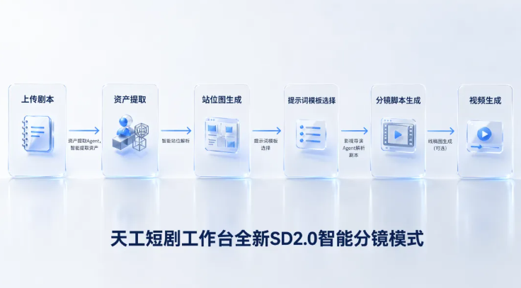 昆仑万维天工短剧工作台双轨升级，AI短剧从随机抽卡走向可控生产