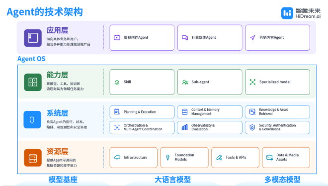 智象未来发布vivago R1：全球首个无限时长AI创作智能体，商业可用率拉到85%