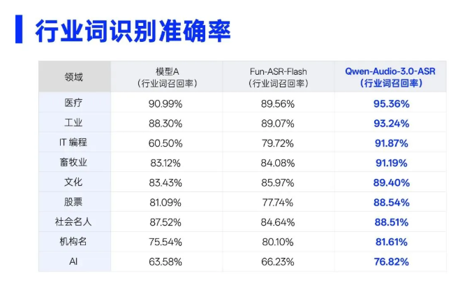 阿里发布Qwen-Audio-3.0-ASR-Flash，医疗专业词识别突破95%