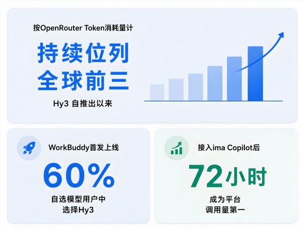 腾讯Q2财报里的AI底牌：Hy4提速、WorkBuddy称王、小微卡位