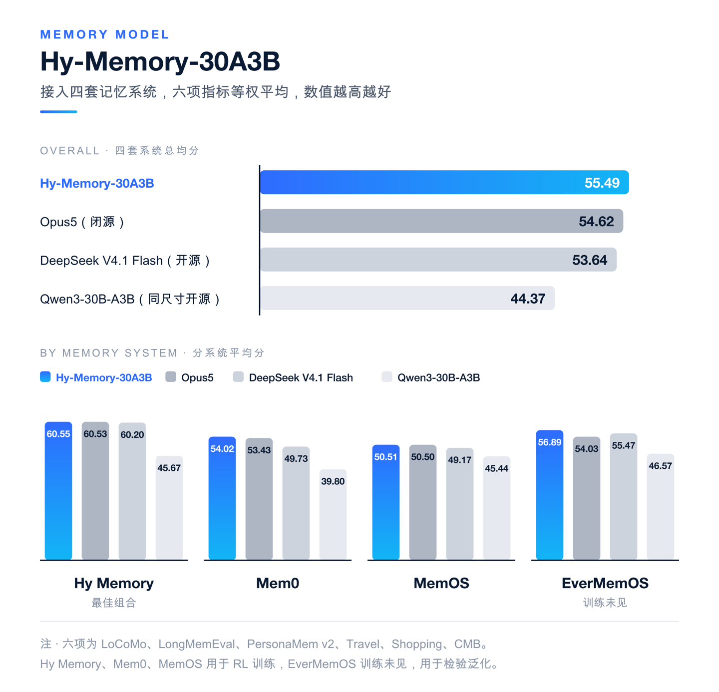 腾讯混元记忆框架 Hy Memory 2.0 发布开源,专用模型性能超 Opus5