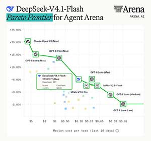 国产最强 DeepSeek V4.1 Flash-1017 登顶 Agent Arena 开源榜,总榜第 11