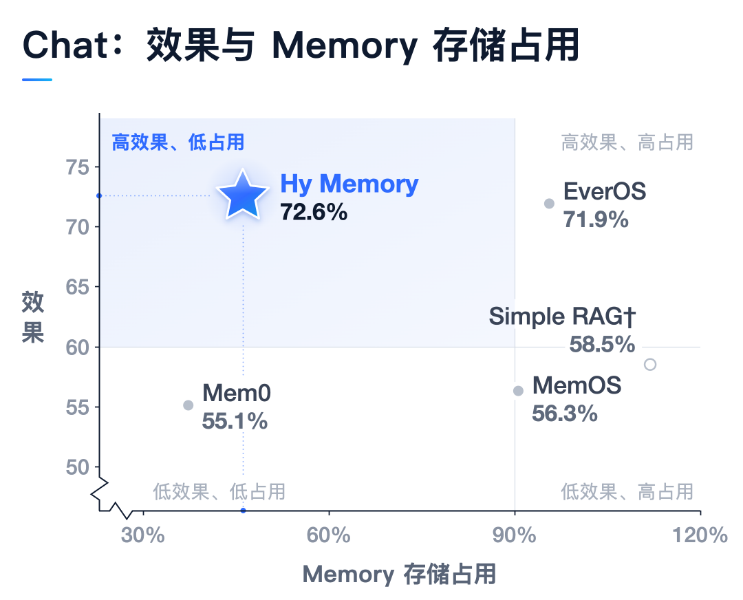 腾讯混元记忆框架 Hy Memory 2.0 发布开源,专用模型性能超 Opus5
