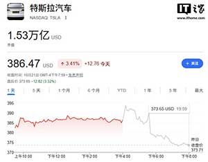 路透社:特斯拉 AI 转型承压,2026 全年支出目标降幅约 20%