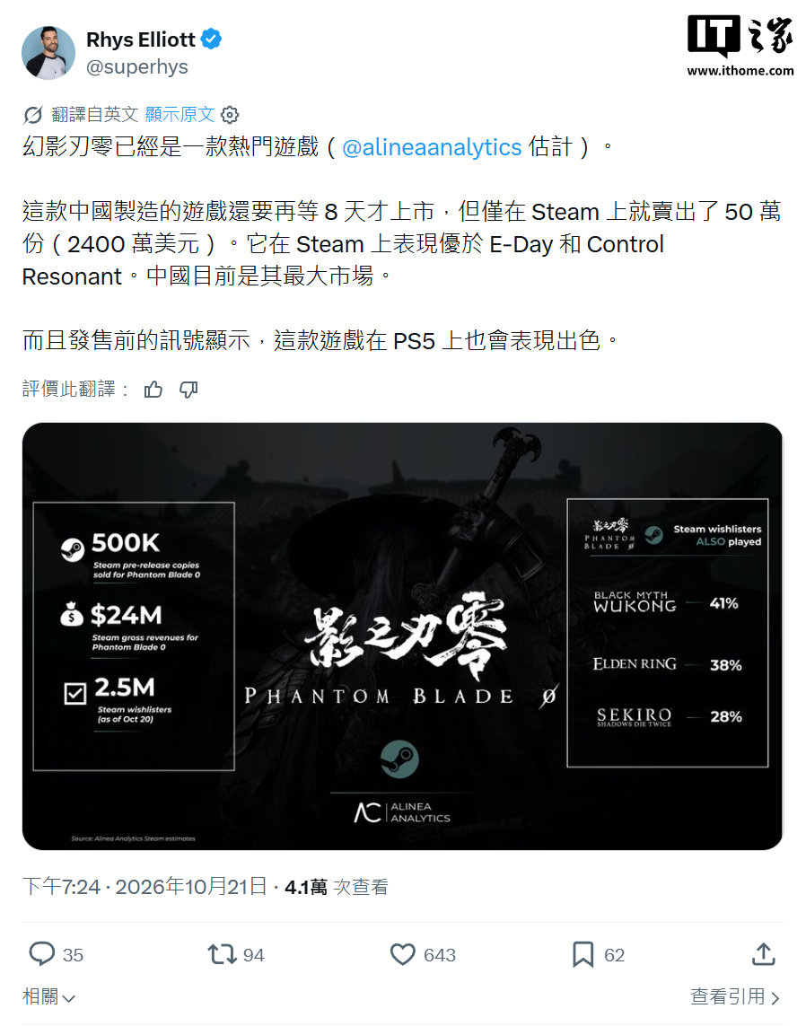 Alinea Analytics:《影之刃零》游戏 Steam 预购销量达 50 万份,收入约 2400 万美元