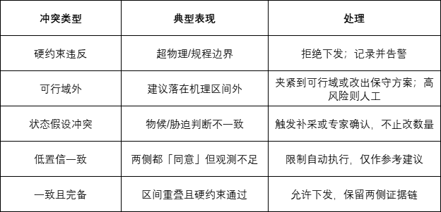 ​基于机理约束的农业决策大模型交叉验证方法