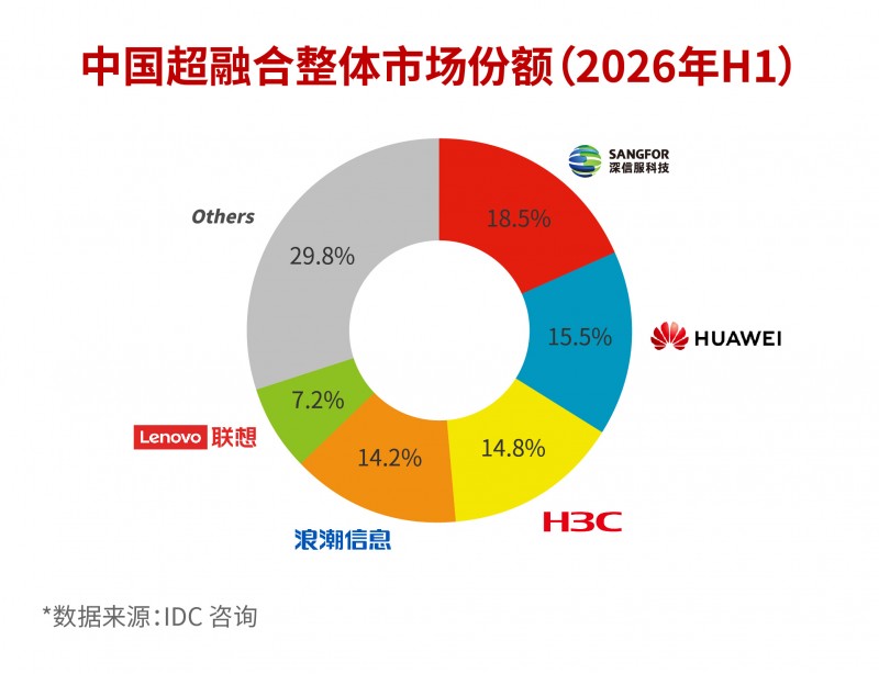 IDC发布2026年上半年中国超融合市场报告，深信服蝉联双项第一