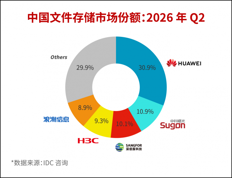 IDC发布2026年Q2中国文件存储市场报告，深信服第三