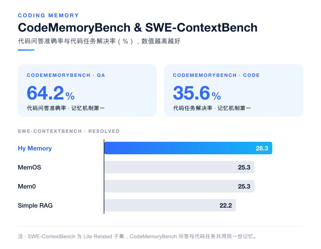 腾讯混元记忆框架 Hy Memory 2.0 发布开源,专用模型性能超 Opus5