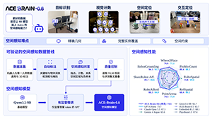 大晓机器人发布具身基模型 ACE-Brain-0.6,六项空间感知评测超越 OpenAI GPT-6 Astra