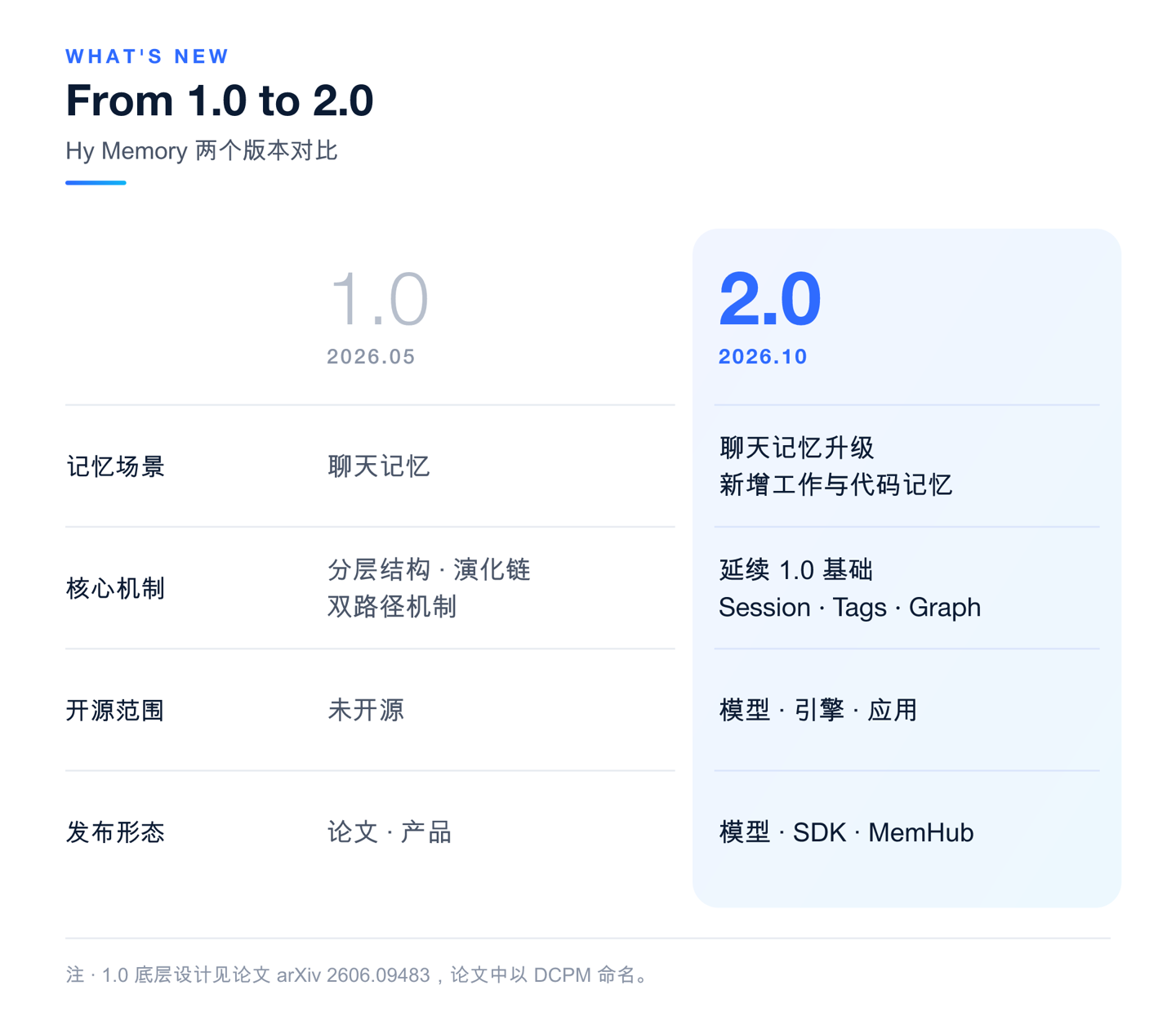 腾讯混元记忆框架 Hy Memory 2.0 发布开源,专用模型性能超 Opus5