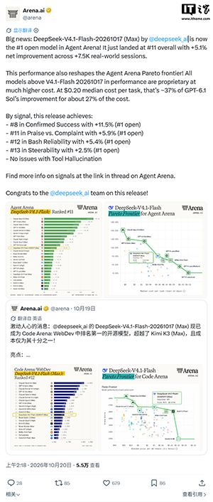 国产最强 DeepSeek V4.1 Flash-1017 登顶 Agent Arena 开源榜,总榜第 11