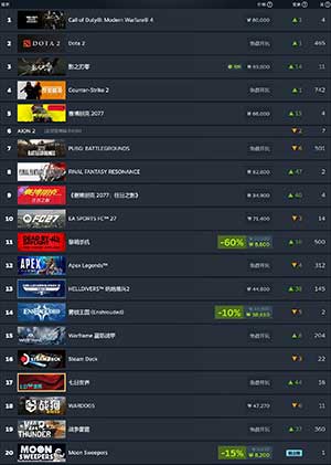 Steam 新一周游戏销量榜公布:《使命召唤:现代战争 4》全球连冠,《影之刃零》国区登顶