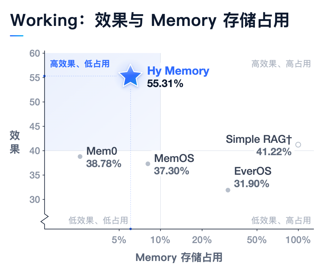 腾讯混元记忆框架 Hy Memory 2.0 发布开源,专用模型性能超 Opus5