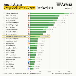 国产最强 DeepSeek V4.1 Flash-1017 登顶 Agent Arena 开源榜,总榜第 11
