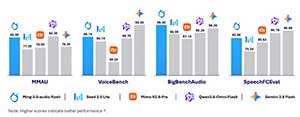 蚂蚁百灵开源 Ming-3.0 语音系列模型,覆盖语音合成、音频理解与对话、语音识别