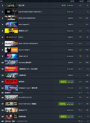 Steam 新一周游戏销量榜公布:《使命召唤:现代战争 4》全球连冠,《影之刃零》国区登顶