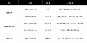 蚂蚁百灵开源 Ming-3.0 语音系列模型,覆盖语音合成、音频理解与对话、语音识别