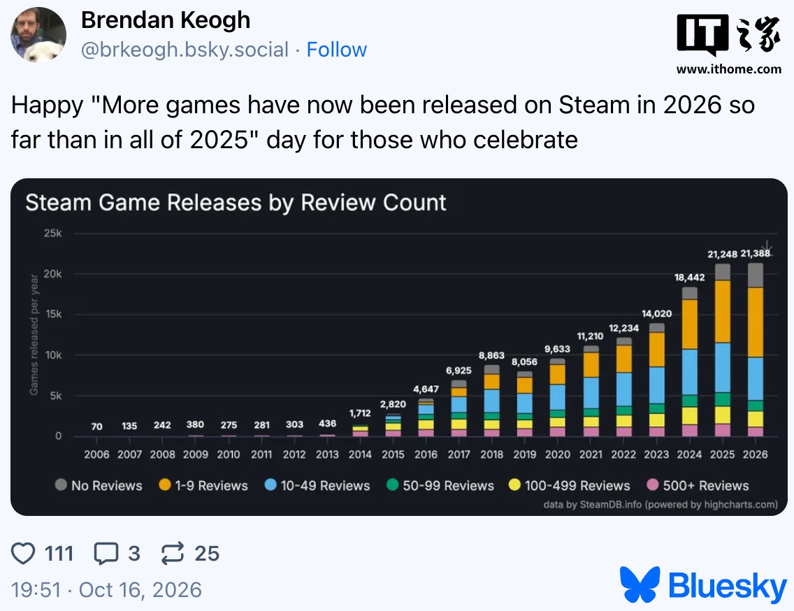 平台内容拥挤加剧:2026 年登陆 Steam 平台新游戏数量已达 21388 款,超去年全年总数