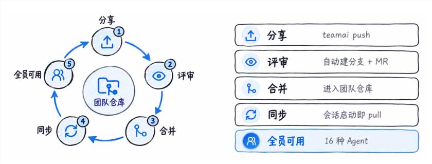 腾讯云开源内部 TeamAI 工具：跨 Agent 共享 Skill，提升多智能体协作效率